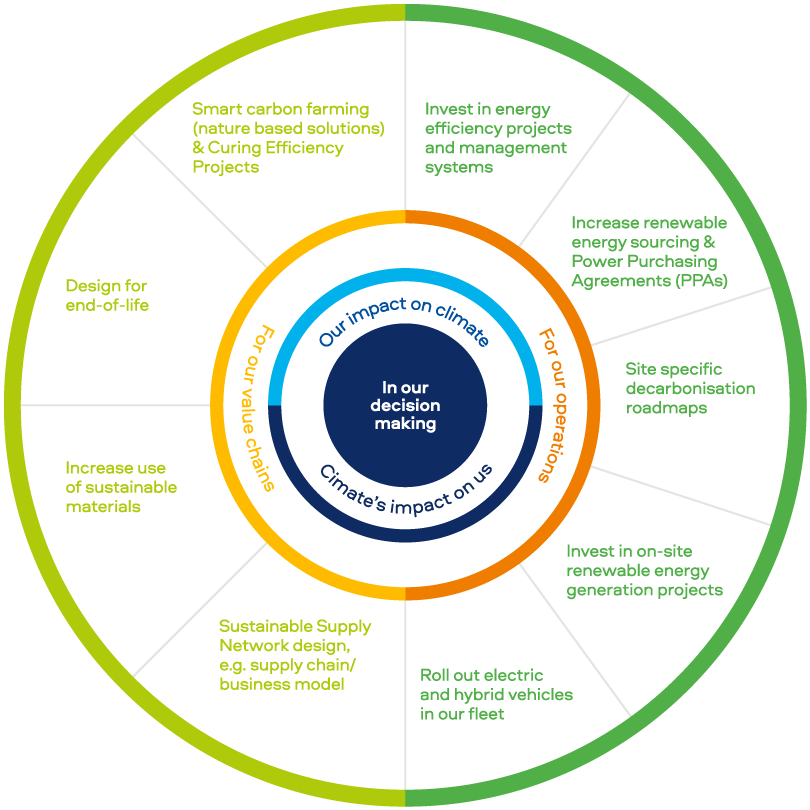 Diagram showing our climate strategy, see link below for screen reader accessible version.