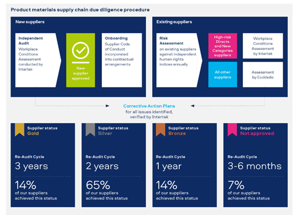 Supply chain due diligence procedure - see Modern Slavery Statement